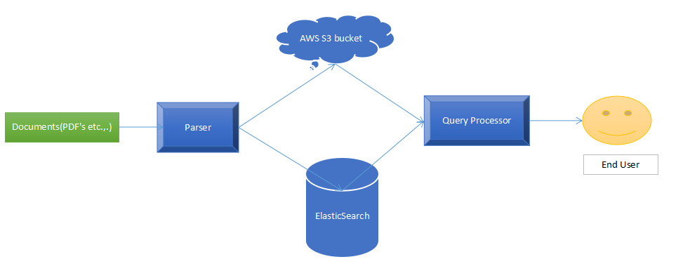 Document Database Architecture