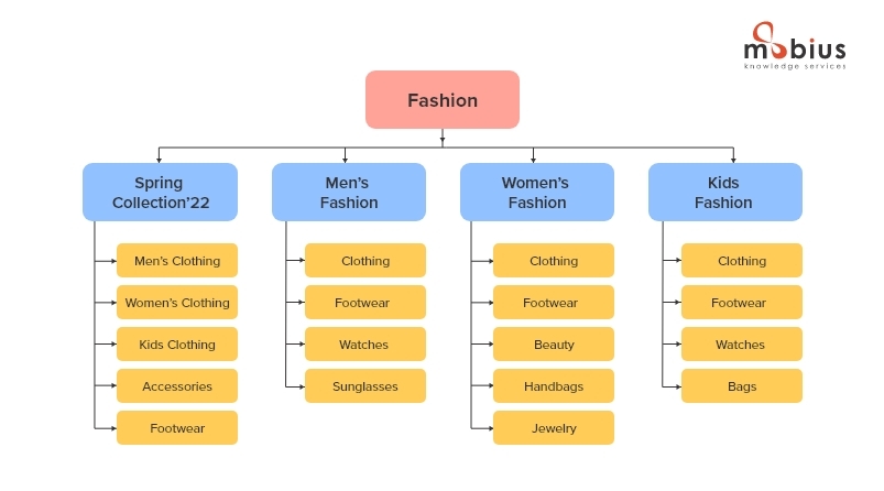 Product taxonomy best practices 