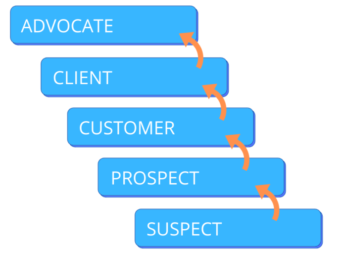 Understanding the customer loyalty ladder Blog Mobius