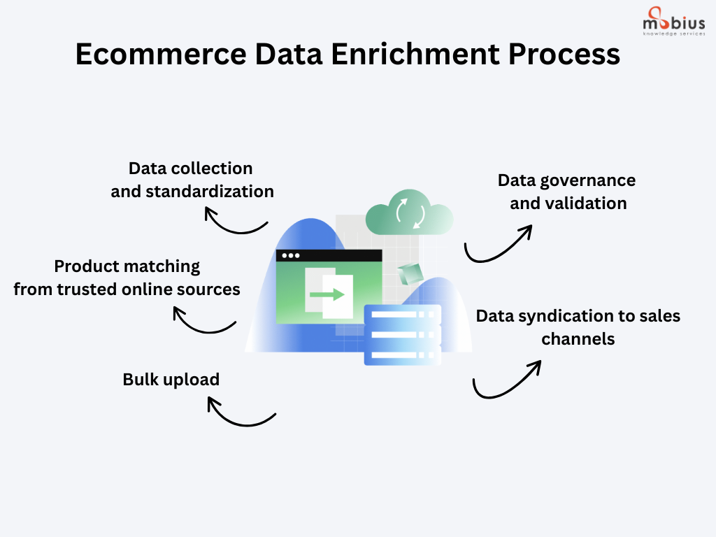Data enrichment