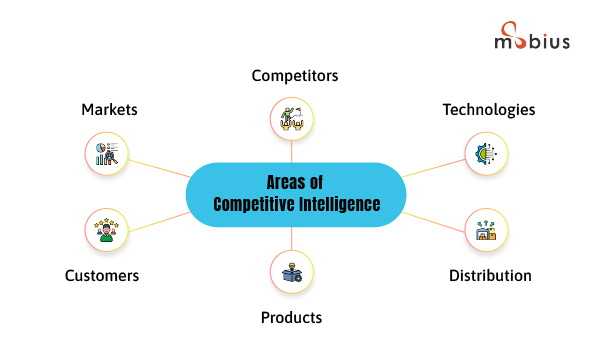 Competitive intelligence